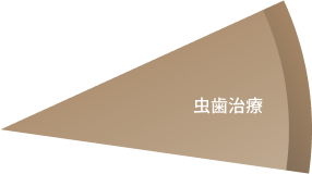 虫歯治療