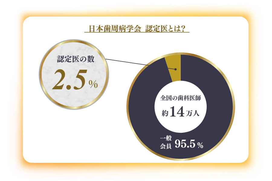 日本歯周病学会認定医による専門性の高い治療をご提供